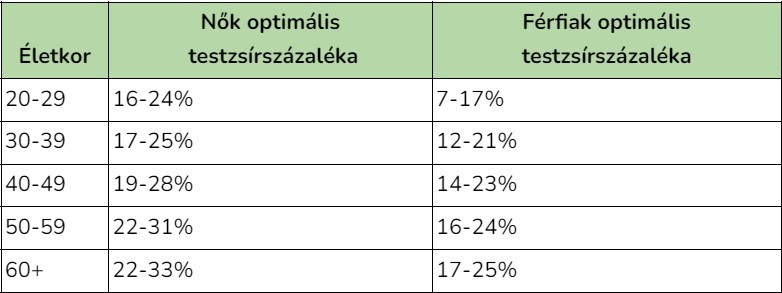 Testzsír százalék csökkentése
